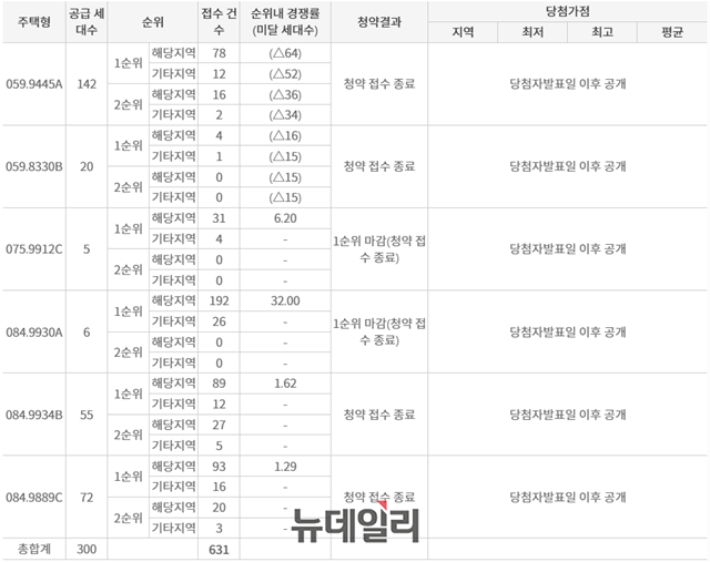 ▲ 운암자이포레나 퍼스티체 1단지 청약접수 경쟁률 표. ⓒ청약홈