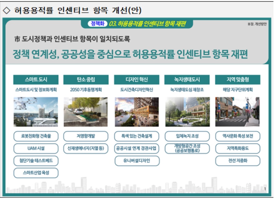 ▲ 허용용적률 인센티브 항목 개선(안). ⓒ서울시 제공