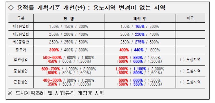 ▲ 용적률 계획기준 개선(안). ⓒ서울시 제공