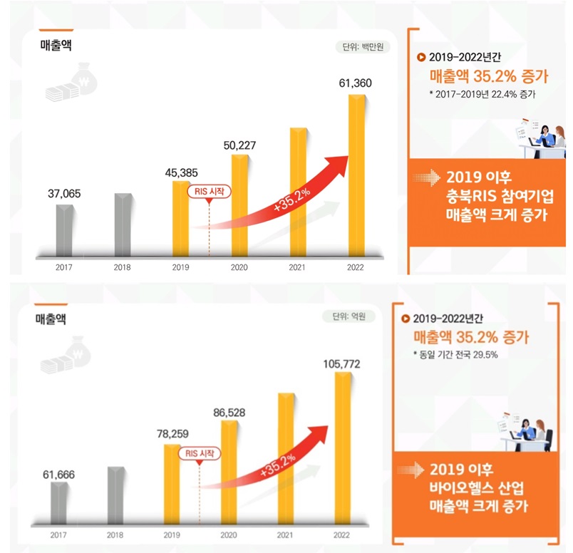 ▲ 충북 RIS 비전 및 추진방향과 추진 내용. ⓒ충북바이오헬스산업혁신센터