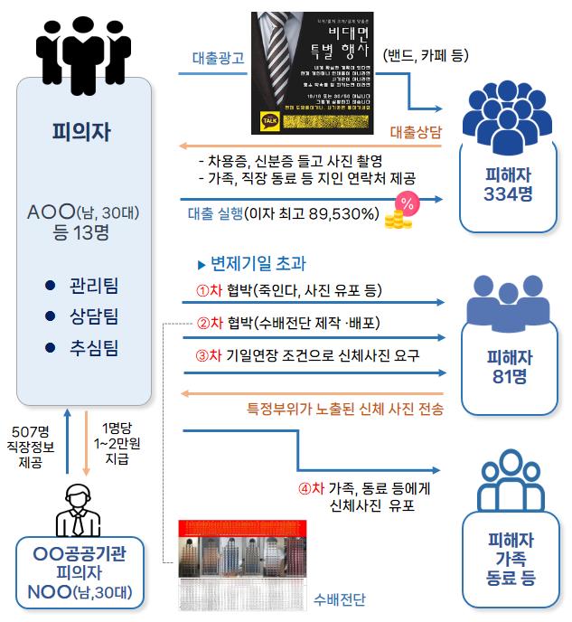 ▲ 대출신청 및 불법추심 과정.ⓒ대전경찰청