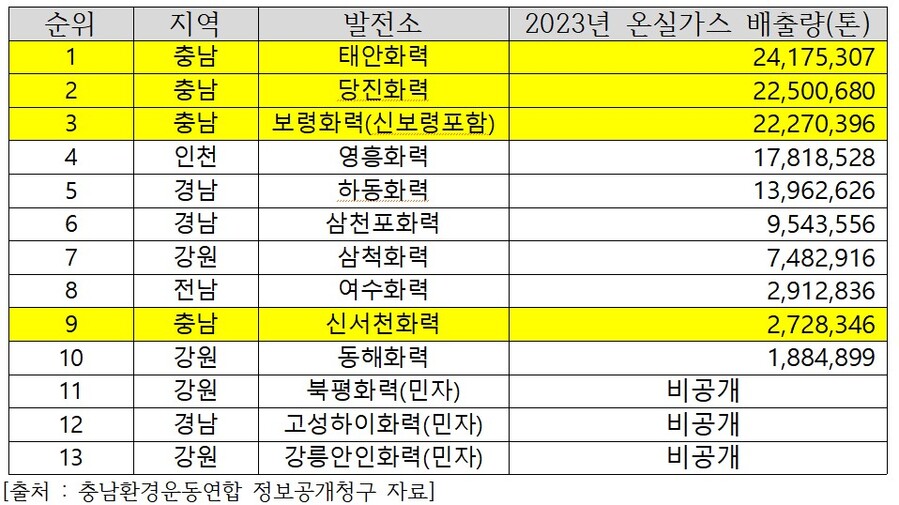 ▲ 석탄화력발전소 2023년 온실가스 배출량.ⓒ충남환경운동연합