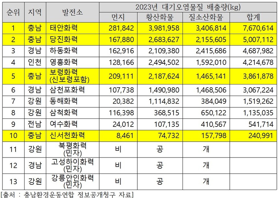 ▲ 2023년 굴뚝자동측정기(TMS) 대기오염물질 배출량.ⓒ충남환경운동연합