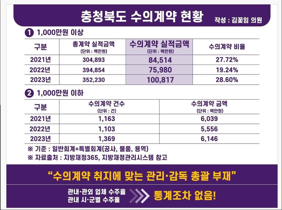 ▲ 충청북도 수의계약 현황.ⓒ김꽃임 충북도의원