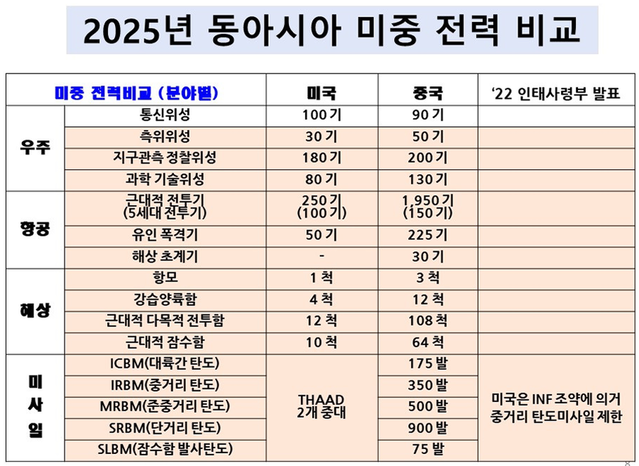 ▲ 미국 인도태평양사령부의 미중 전력비교. ⓒ권태환 한국국방외교협회 회장 제공