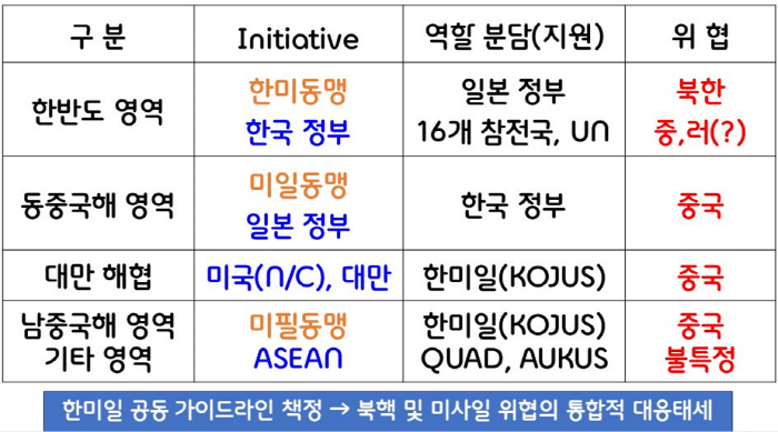 ▲ '한미일 협의체'(KOJUS Initiative) 구상. ⓒ권태환 한국국방외교협회장 제공