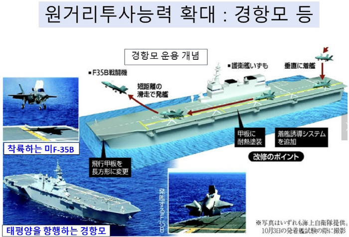 ▲ 경항공모함 운용 개념. ⓒ권태환 한국국방외교협회장 제공