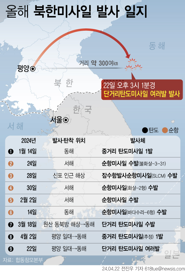 ▲ 합동참모본부는 북한이 22일 오후 3시 1분쯤 평양 일대에서 동해상으로 단거리 탄도미사일로 추정되는 비행체 수발를 발사했다. 북한의 미사일은 300여㎞ 비행 후 동해상에 탄착했다. ⓒ뉴시스