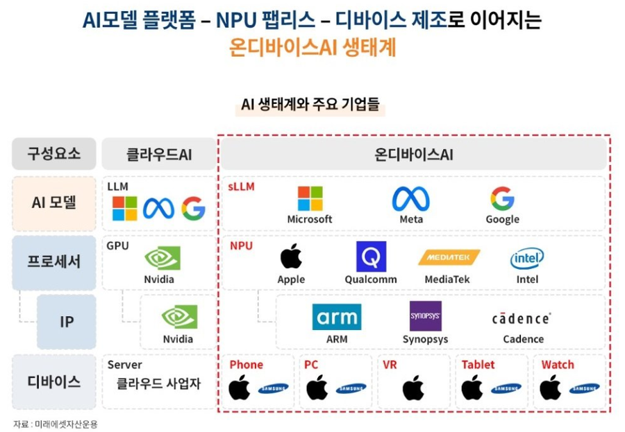 ▲ 클라우드AI 주요 기업과 온디바이스AI 주요 기업 등을 담은 AI 생태계 ⓒ미래에셋자산운용