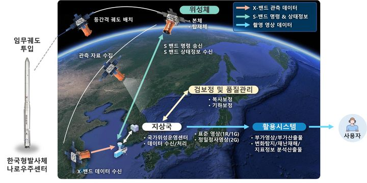 ▲ 초소형군집위성 시스템 구성도 ⓒ과학기술정보통신부 제공