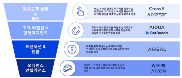 ▲ 애피어 솔루션 라인업. ⓒ애피어