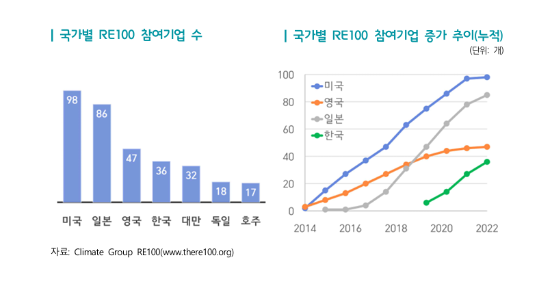 ▲ 국가별 RE100 참여기업 수(좌), 국가별 RE100 참여기업 증가 추이(누적)(우). ⓒ한국무역협회