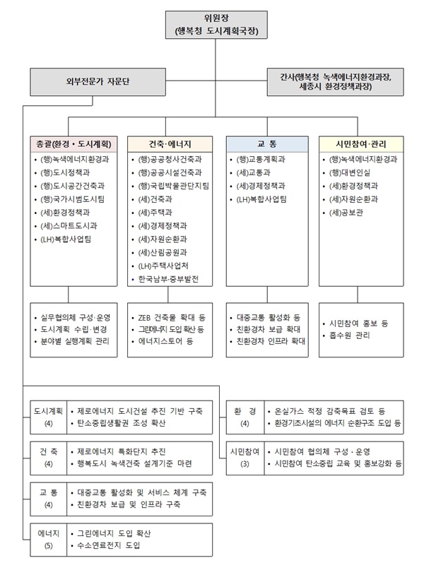 ▲ 행복도시 2040 탄소중립 실무협의체 및 자문단 구성도.ⓒ행복청