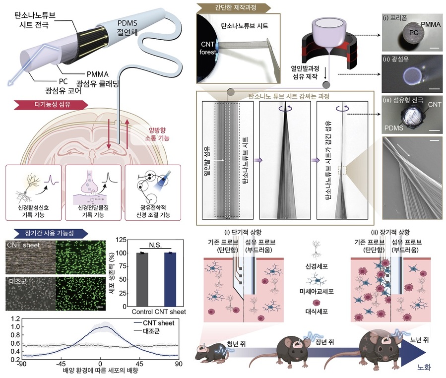 ▲ KAIST와 한양대 연구팀이 개발한 다기능성, 간단한 제작과정, 장기간 사용 가능한 섬유형 신경 인터페이스.ⓒKAIST