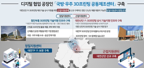 ▲ 대전시가 오는 2027년까지 대전산업단지와 대덕특구에 총 250억 원 규모의 국방·우주 3D프린팅 공동 제조센터 구축에 나선다.ⓒ대전시