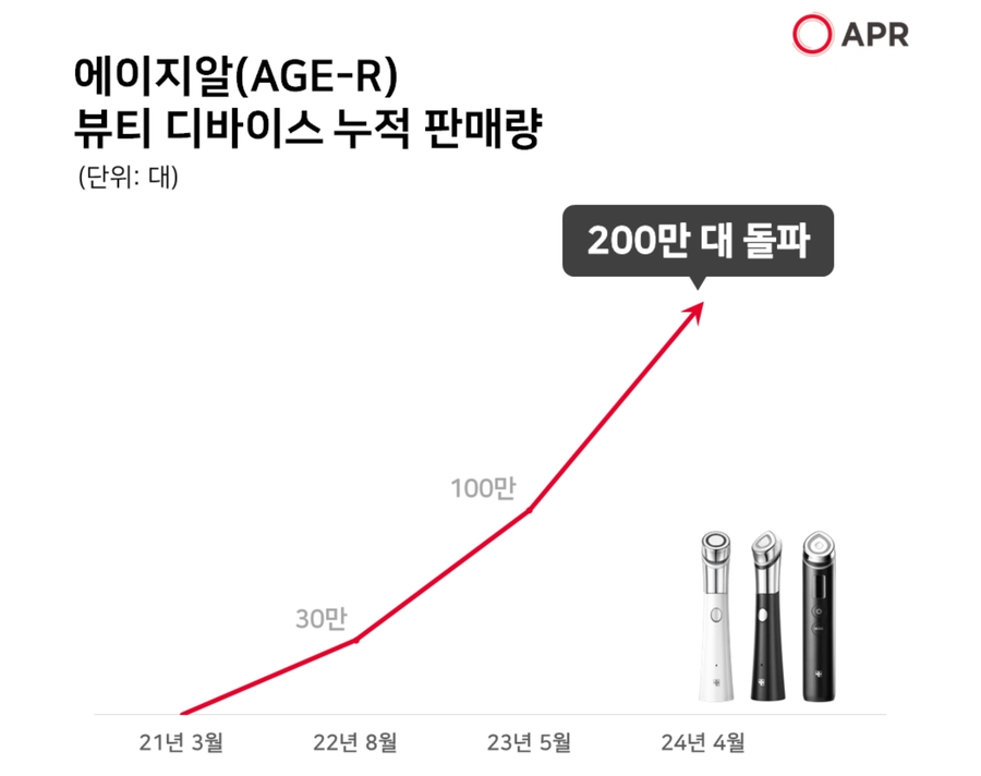 ▲ ⓒ에이피알