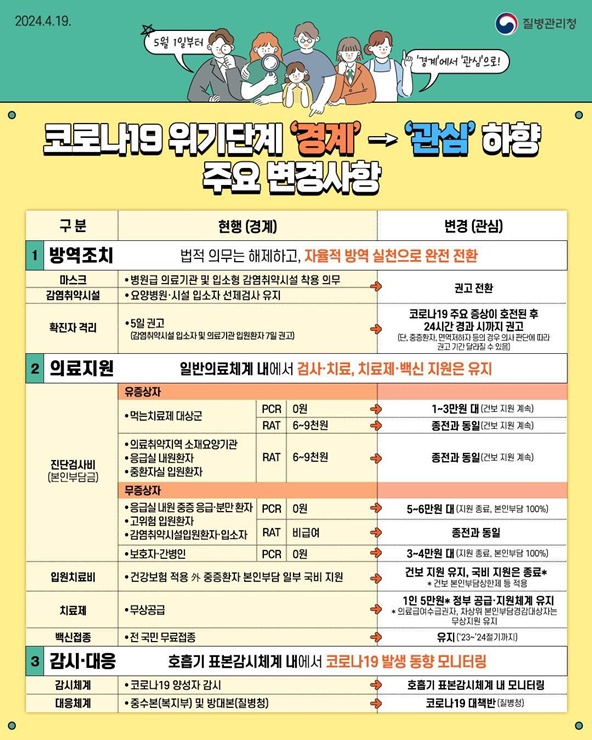 ▲ 코로나19 위기단계 ‘관심’ 하향 주요 변경사항.ⓒ대구시