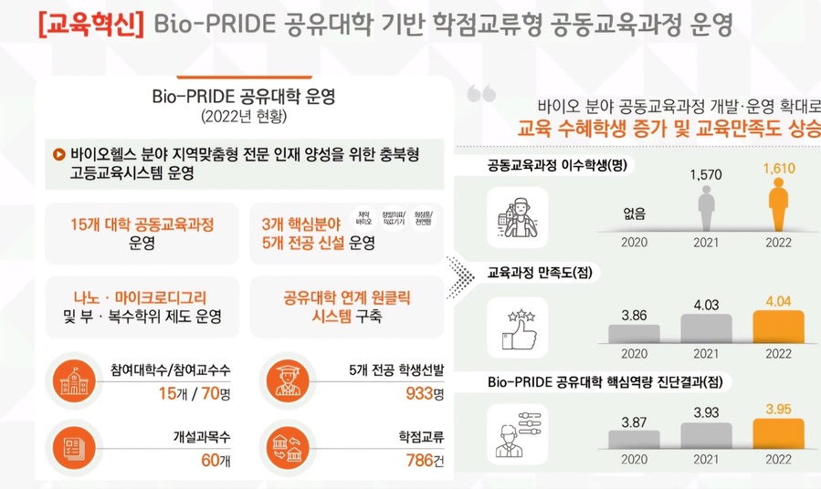 ▲ Bio-PRIDE 공유대학 기반 학점교류형 공동교육과정.ⓒ충북지역혁신플랫폼