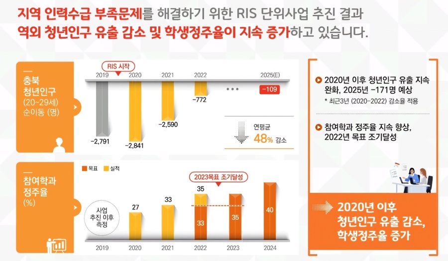 ▲ RIS사업추진결과 역외 청년인구 유출이 감소하고, 학생 정주율이 증가했다.ⓒ충북지역혁신플랫폼