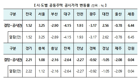 ▲ 시‧도별 공동주택 공시가격 변동률 (단위 : %) ⓒ국토부 제공