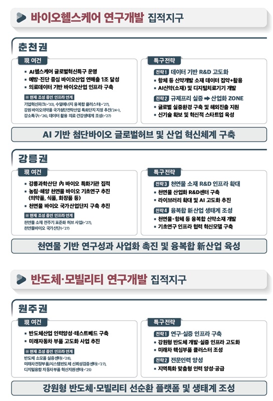 ▲ 바이오헬스케어 연구개발 집적지구.ⓒ강원도