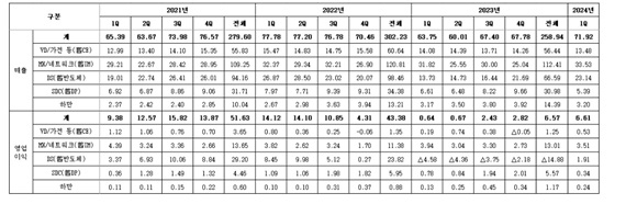 ▲ 삼성전자 2021년∼2024년 1분기 분기별 실적.ⓒ삼성전자