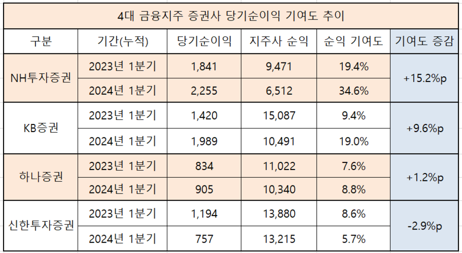 ▲ 4대 금융지주 증권사 1분기 당기순이익 기여도 추이 ⓒ각 사 실적발표 자료(단위: 억 원)