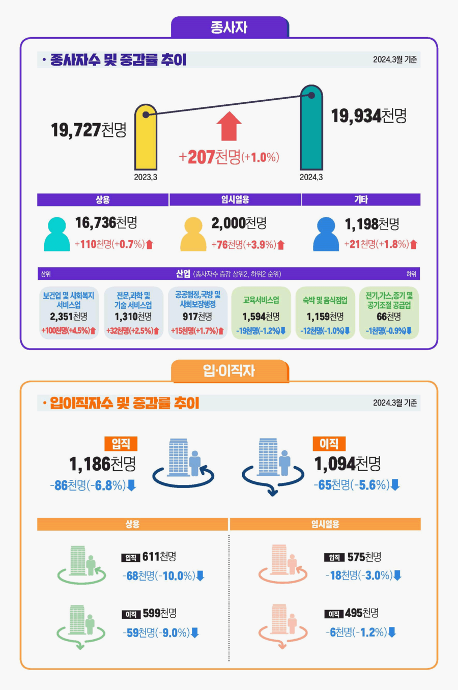 ▲ 2024년 3월 사업체노동력조사 그래픽 ⓒ고용노동부