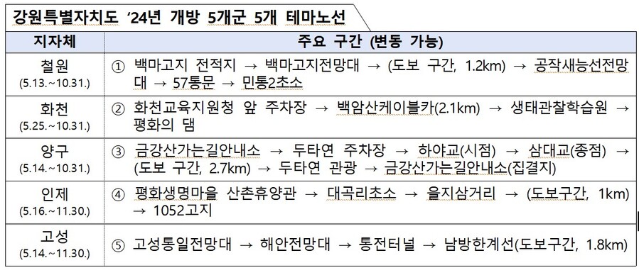 ▲ 2024년 DMZ 평화의 길 테마노선 개방 및 운영계획.ⓒ강원도