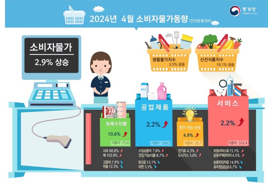 ▲ 2024년 4월 소비자물가동향. ⓒ통계청 제공