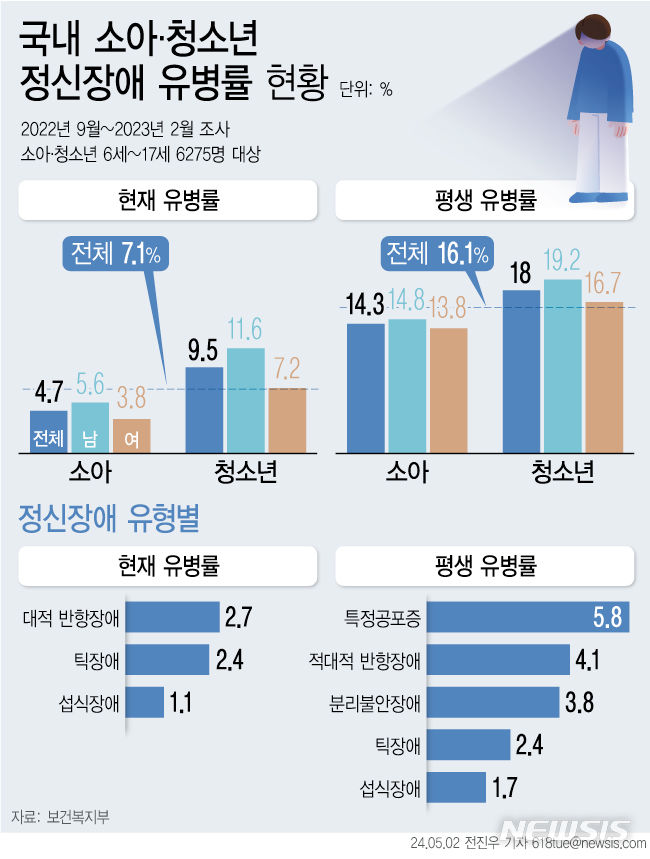 ▲ 보건복지부는 서울대학교, 한국갤럽조사연구소와 함께 6세 이상, 17세 이하 6275명을 대상으로 진행한 '2022년 소아청소년 정신건강실태조사' 결과를 2일 발표했다. ⓒ뉴시스