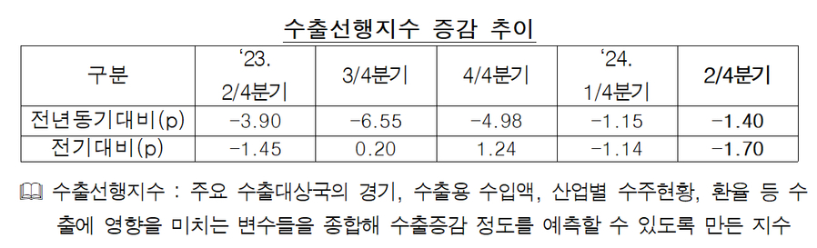 ▲ 수출선행지수 증감 추이 ⓒ수출입은행