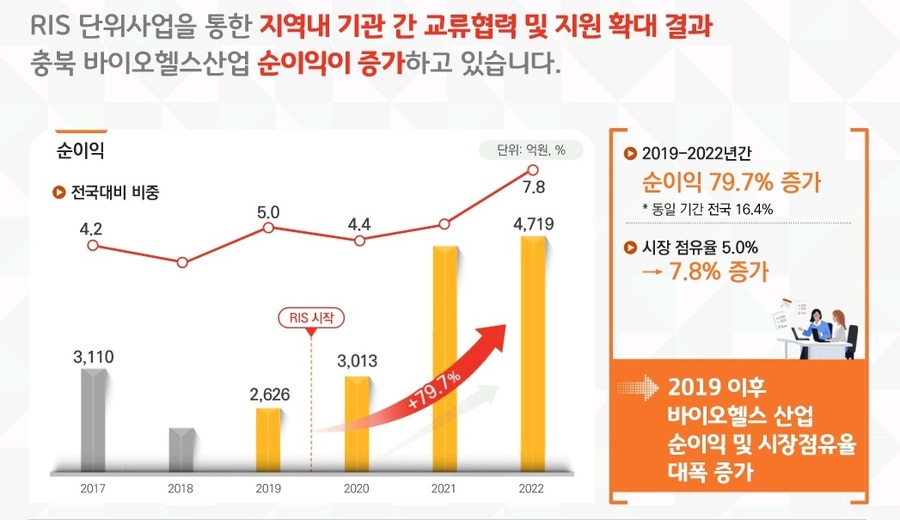 ▲ ⓒ충북바이오헬스산업혁신센터