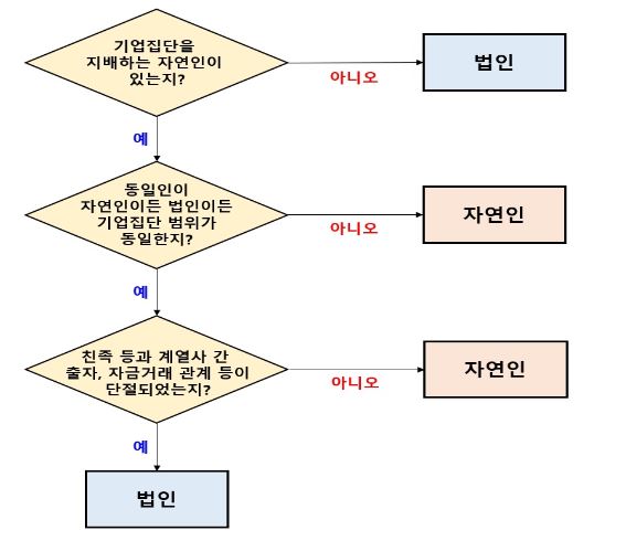 ▲ 시행령 개정안에 따른 동일인 판단 구조ⓒ공정거래위원회