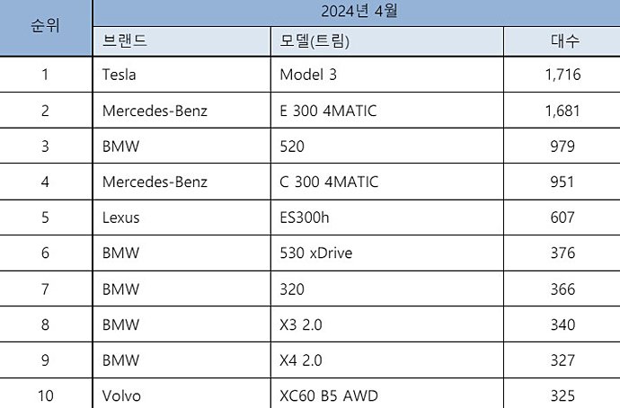 ▲ 4월 수입차 통계ⓒ한국수입자동차협회