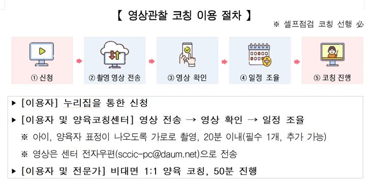 ▲ 영상관찰 코칭 이용 절차.ⓒ서울시