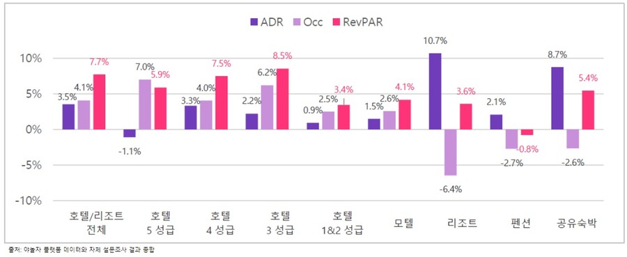 ▲ 숙소유형별 지난해 1분기 대비 올해 1분기 ADR, OCC, RevPAR 변화율ⓒ야놀자리서치