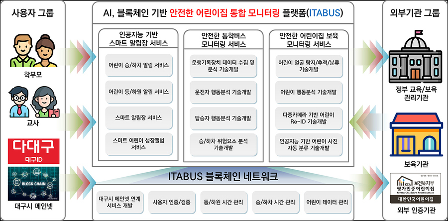 ▲ 대구광역시는 ‘다대구(대구 블록체인 행정통합앱)’를 민간서비스와 협업해 시민이 체감하는 블록체인 서비스 확대를 본격 추진한다.ⓒ대구시