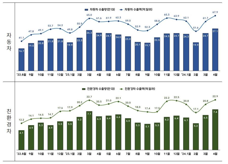 ▲ 자동차 및 친환경차 수출량, 수출액 추이ⓒ산업통상자원부