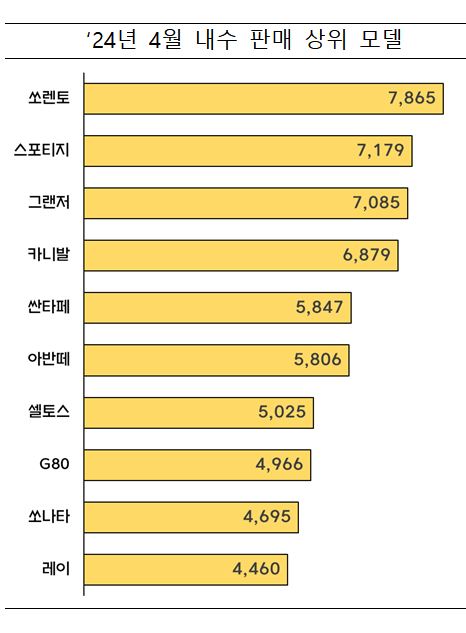 ▲ 4월 내수 판매 상위 모델ⓒ산업통상자원부