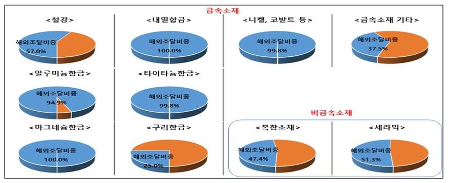 ▲ 국방핵심소재의 해외 수입의존도(2022년 기준)ⓒ산업연구원