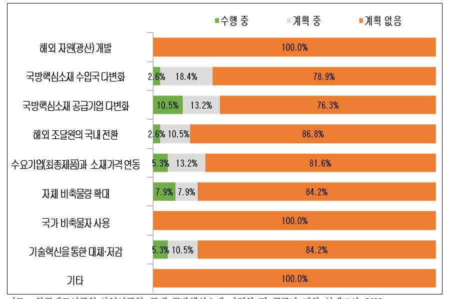 ▲ 국방핵심소재의 글로벌 공급망 불안정 대응방안ⓒ산업연구원