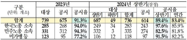 ▲ 조합원 수 1000인 이상 노동조합 회계공시 현황 ⓒ고용노동부 제공