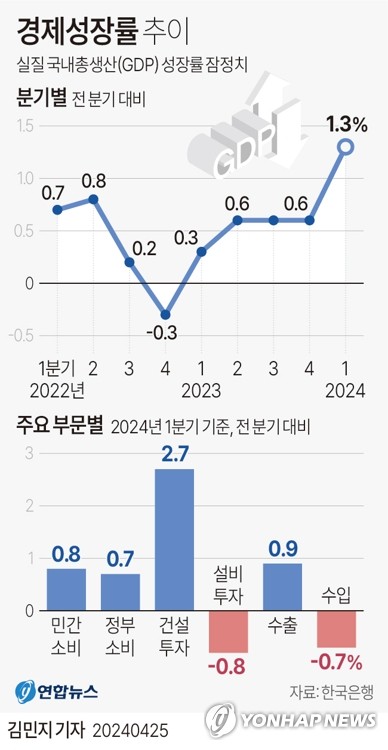 ▲ 경제성장률 추이. ⓒ연합뉴스