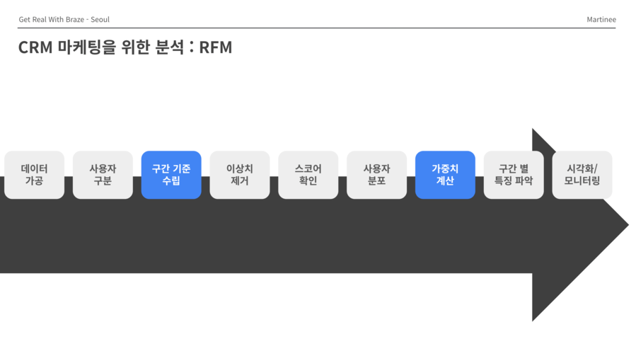 ▲ CRM 마케팅을 위한 과정. ⓒ마티니