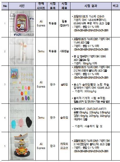 ▲ 해외직구 제품 안전성 검사 결과.ⓒ서울시