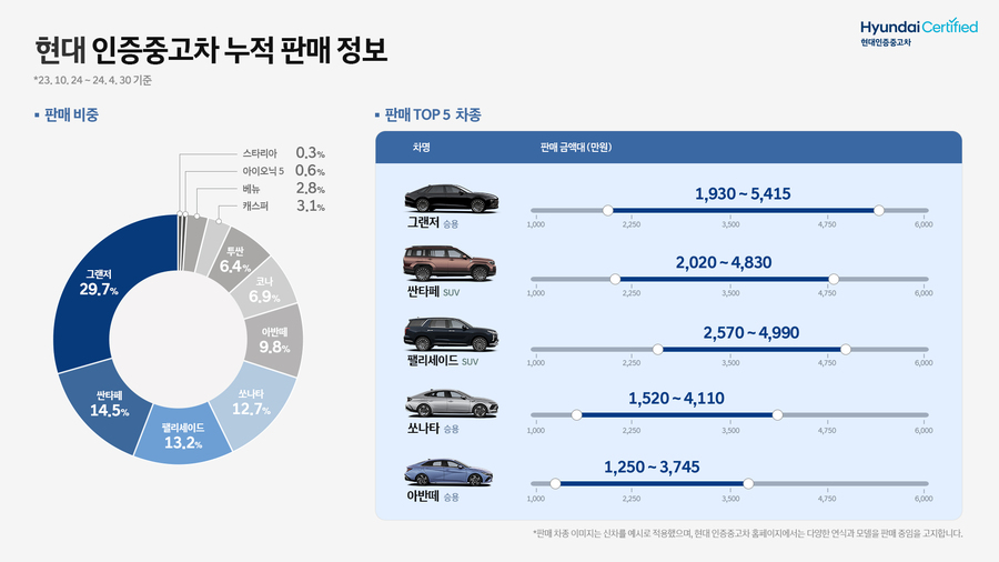 ▲ 현대차 7세대 그랜저가 전시돼있는 모습 ⓒ뉴데일리