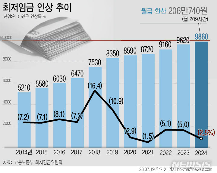 ▲ 2024년도 최저임금이 전년보다 2.5% 오른 시간당 9860원으로 결정됐다. 월 환산액(월 노동시간 209시간 기준)으로는 206만740원이다. ⓒ뉴시스