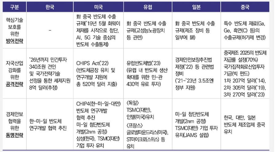 ▲ 전략별(방어·공격·동맹) 주요국 반도체 정책 현황ⓒ 과학기술정책연구원