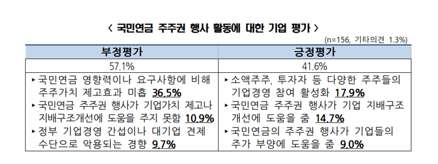 ▲ 국민연금 주주권 행사 활동에 대한 기업 평가. ⓒ한국경제인협회